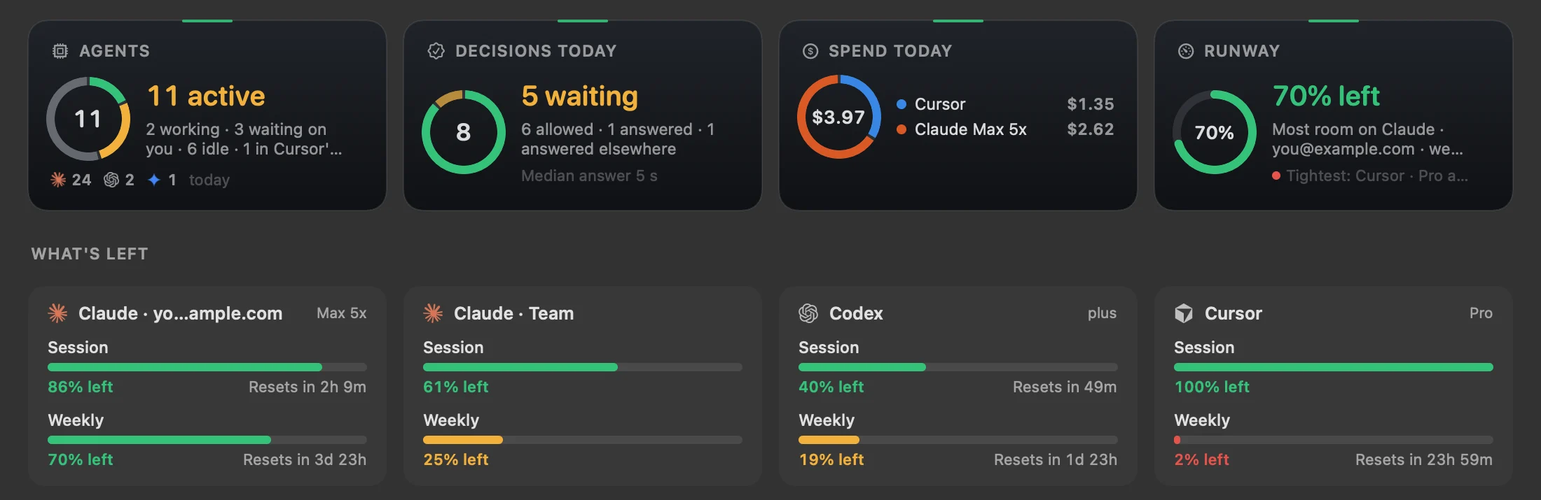 The AgentNod dashboard with showcase data: 11 agents active, 8 decisions today with a median answer of 5 seconds, $3.97 spent today, 70% of the Claude limit left, and session and weekly limit bars for Claude, Codex and Cursor.