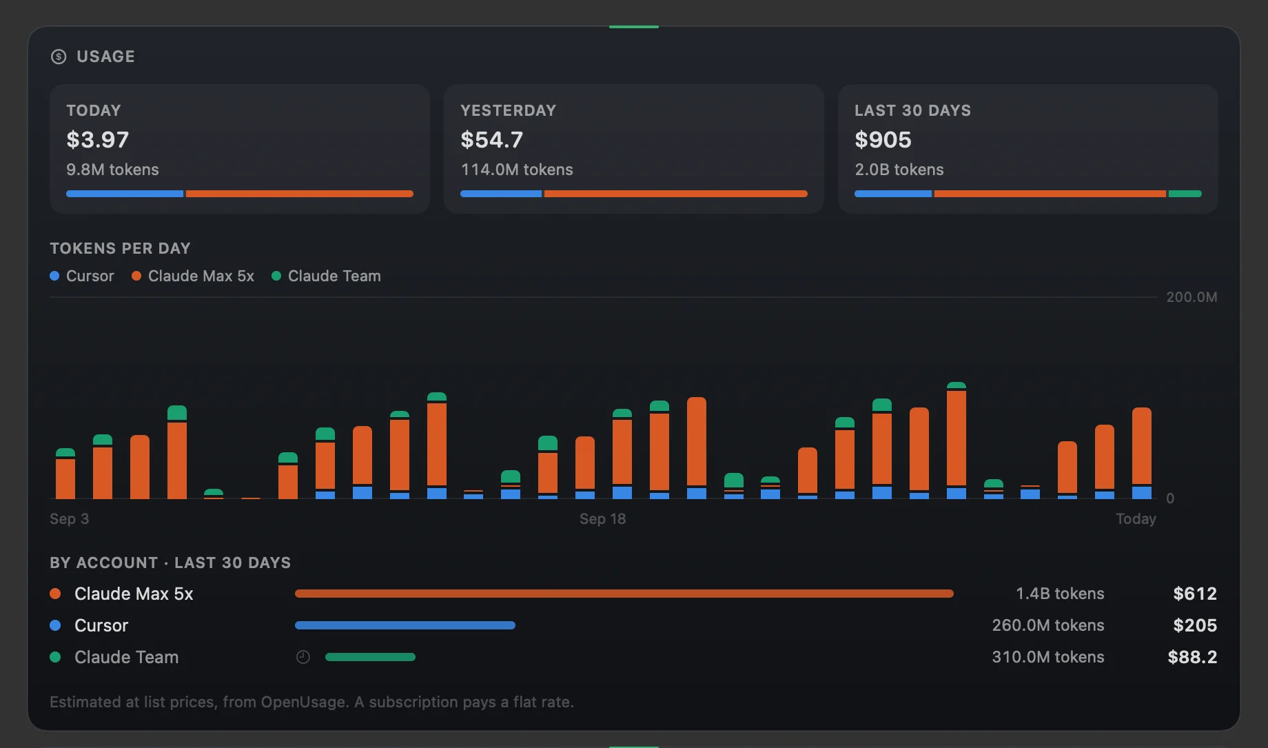 The History view with showcase data: spend today, yesterday and over the last 30 days, a bar chart of tokens per day stacked by account, and the 30-day total per account.
